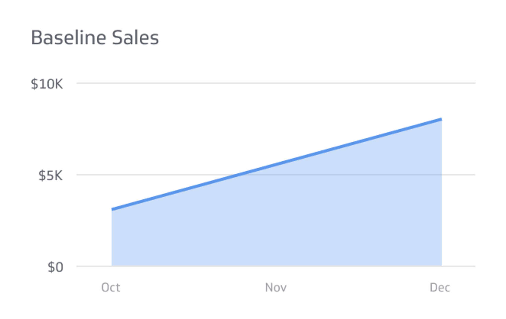 Related KPI Examples - Baseline Sales Metric